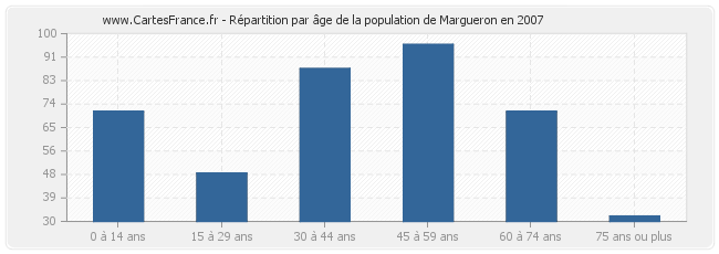 Répartition par âge de la population de Margueron en 2007