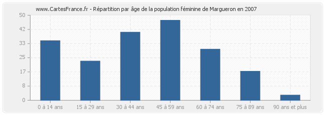 Répartition par âge de la population féminine de Margueron en 2007