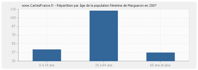 Répartition par âge de la population féminine de Margueron en 2007