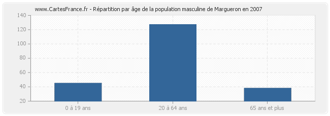 Répartition par âge de la population masculine de Margueron en 2007