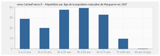 Répartition par âge de la population masculine de Margueron en 2007
