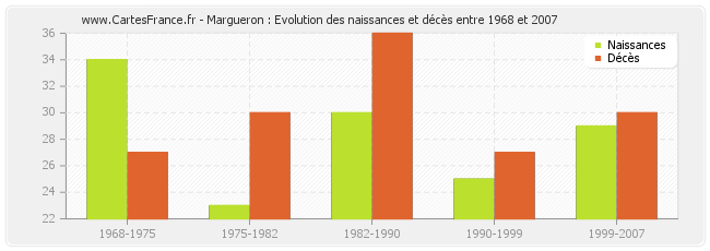 Margueron : Evolution des naissances et décès entre 1968 et 2007