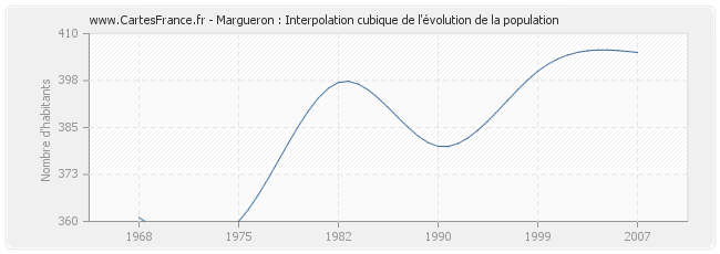 Margueron : Interpolation cubique de l'évolution de la population