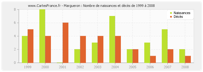 Margueron : Nombre de naissances et décès de 1999 à 2008