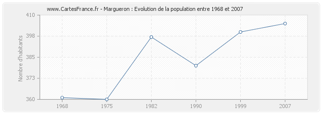 Population Margueron