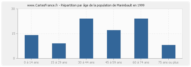 Répartition par âge de la population de Marimbault en 1999