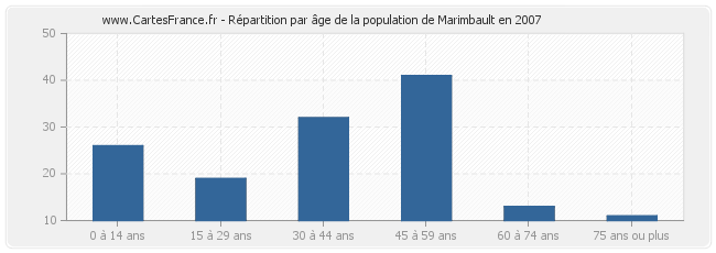 Répartition par âge de la population de Marimbault en 2007