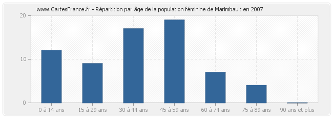 Répartition par âge de la population féminine de Marimbault en 2007