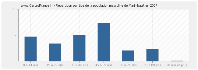 Répartition par âge de la population masculine de Marimbault en 2007