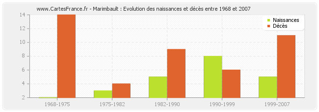 Marimbault : Evolution des naissances et décès entre 1968 et 2007