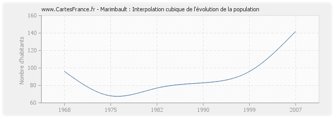 Marimbault : Interpolation cubique de l'évolution de la population