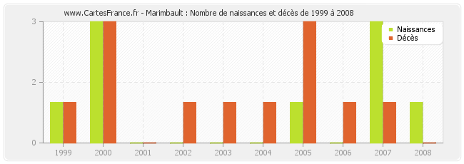 Marimbault : Nombre de naissances et décès de 1999 à 2008