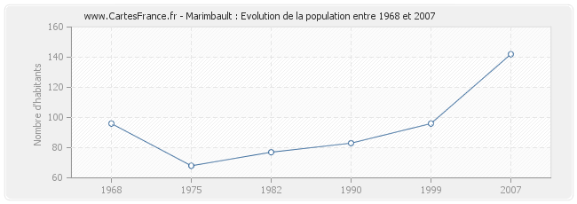 Population Marimbault