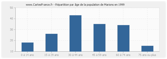 Répartition par âge de la population de Marions en 1999