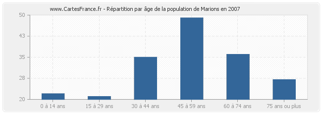 Répartition par âge de la population de Marions en 2007