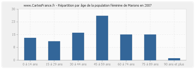 Répartition par âge de la population féminine de Marions en 2007