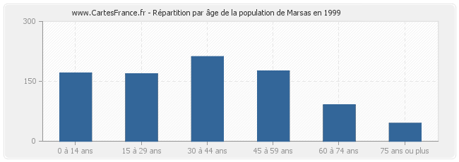 Répartition par âge de la population de Marsas en 1999