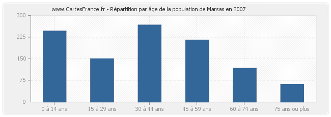 Répartition par âge de la population de Marsas en 2007