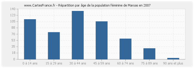 Répartition par âge de la population féminine de Marsas en 2007