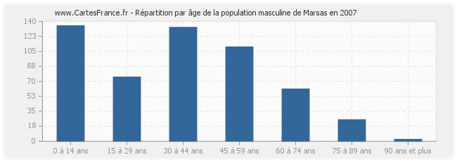Répartition par âge de la population masculine de Marsas en 2007