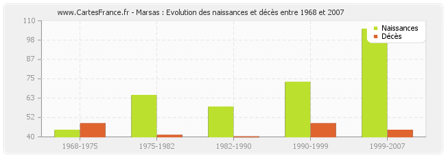 Marsas : Evolution des naissances et décès entre 1968 et 2007