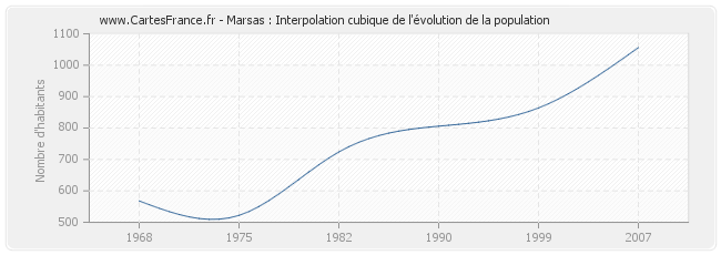 Marsas : Interpolation cubique de l'évolution de la population