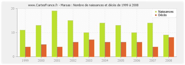 Marsas : Nombre de naissances et décès de 1999 à 2008
