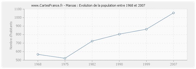 Population Marsas