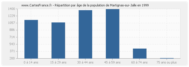 Répartition par âge de la population de Martignas-sur-Jalle en 1999