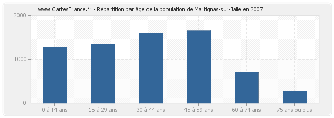 Répartition par âge de la population de Martignas-sur-Jalle en 2007