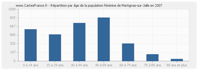Répartition par âge de la population féminine de Martignas-sur-Jalle en 2007