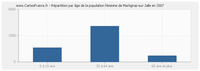 Répartition par âge de la population féminine de Martignas-sur-Jalle en 2007