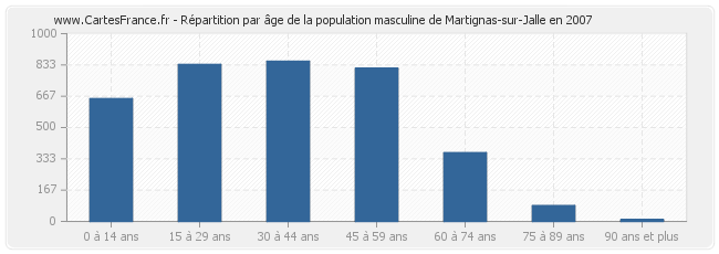 Répartition par âge de la population masculine de Martignas-sur-Jalle en 2007