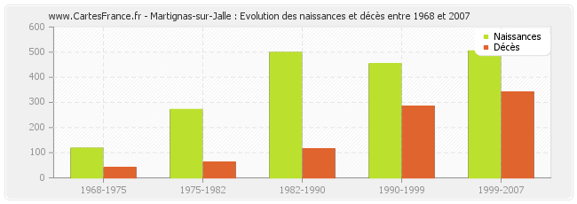Martignas-sur-Jalle : Evolution des naissances et décès entre 1968 et 2007