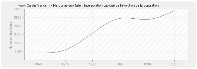 Martignas-sur-Jalle : Interpolation cubique de l'évolution de la population