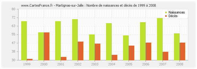 Martignas-sur-Jalle : Nombre de naissances et décès de 1999 à 2008