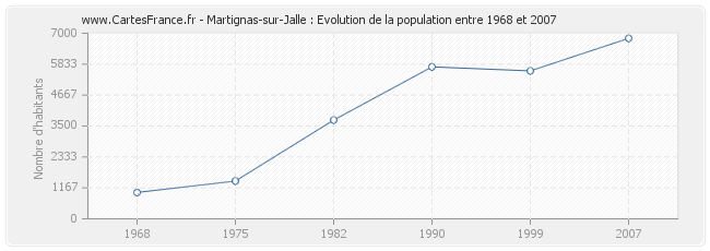 Population Martignas-sur-Jalle