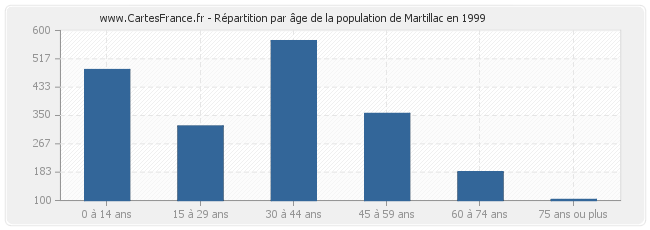 Répartition par âge de la population de Martillac en 1999