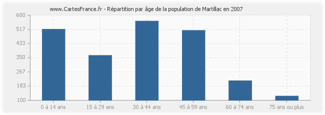 Répartition par âge de la population de Martillac en 2007