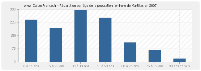 Répartition par âge de la population féminine de Martillac en 2007