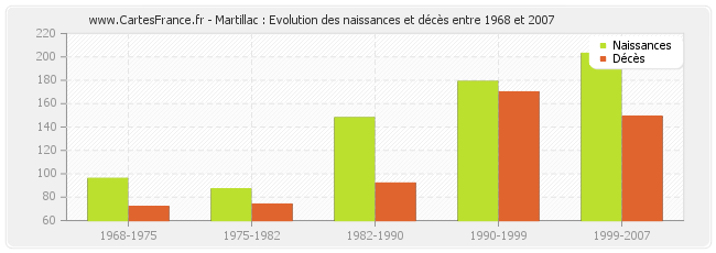 Martillac : Evolution des naissances et décès entre 1968 et 2007