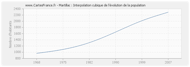 Martillac : Interpolation cubique de l'évolution de la population