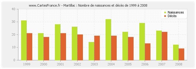 Martillac : Nombre de naissances et décès de 1999 à 2008