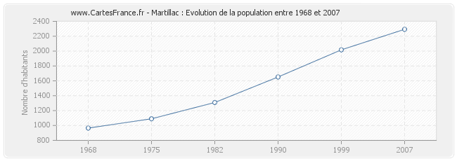 Population Martillac