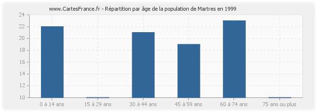 Répartition par âge de la population de Martres en 1999