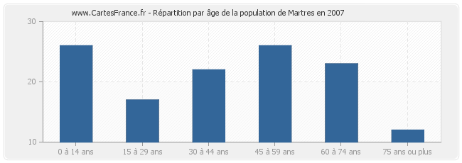 Répartition par âge de la population de Martres en 2007