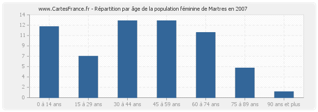 Répartition par âge de la population féminine de Martres en 2007