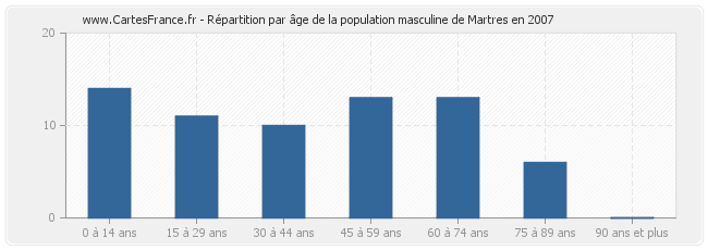 Répartition par âge de la population masculine de Martres en 2007