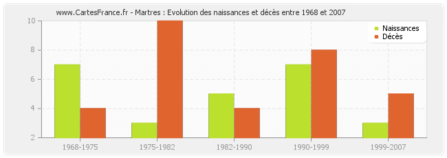 Martres : Evolution des naissances et décès entre 1968 et 2007
