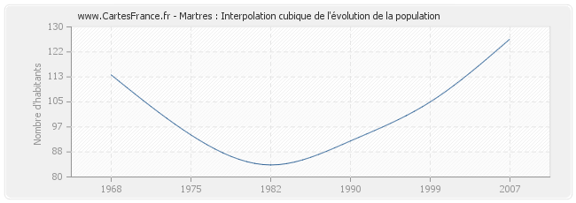 Martres : Interpolation cubique de l'évolution de la population